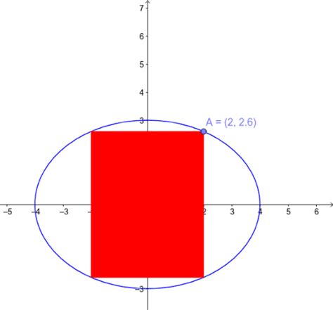 Rectangles In An Ellipse Geogebra