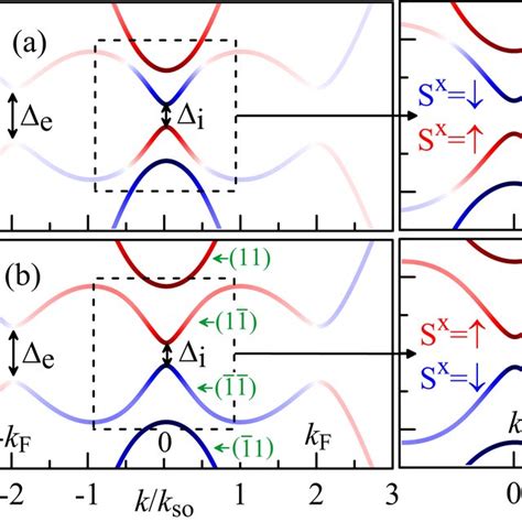 The Spectrum Of Eq 3 In The Trivial A And Topological B Phases Download Scientific