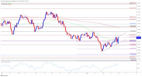 New Zealand Dollar Forecast: NZD/USD Establishes Ascending Channel