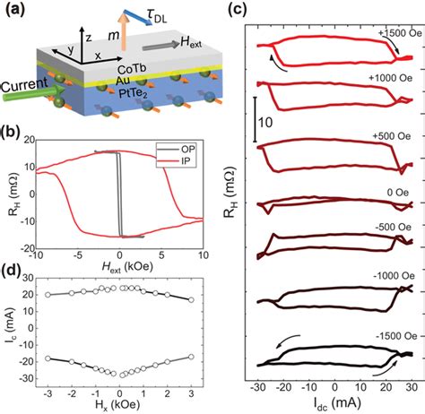 Currentinduced Switching Of The Cotb Layer By Sot From Ptte A