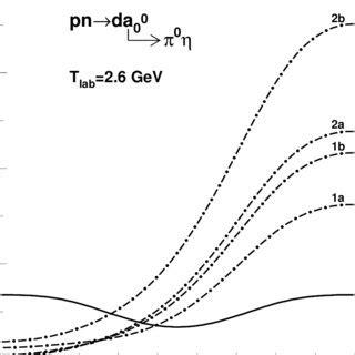 Differential Cross Section Of The Reaction Pnda00 At Tp 2 6 GeV As A