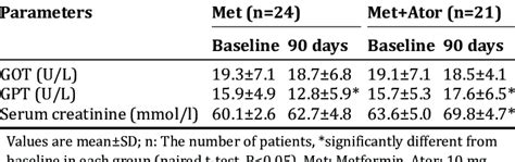 Effects Of Metformin Alone Or Its Combination With Atorvastatin On The