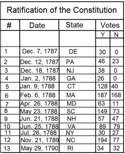 The Battle for Ratification - The Constitution and the Bill of Rights