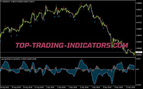 Zerolag MACD Alerts Arrows Indicator Best MT4 Indicators Mq4 Or