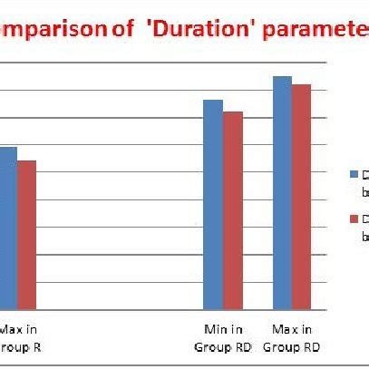 Bar Graph Showing Comparision Between Duration Of Sensory And Motor