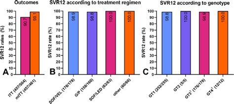 Overall Virological Outcomes A Per Treatment Regimen B And Per