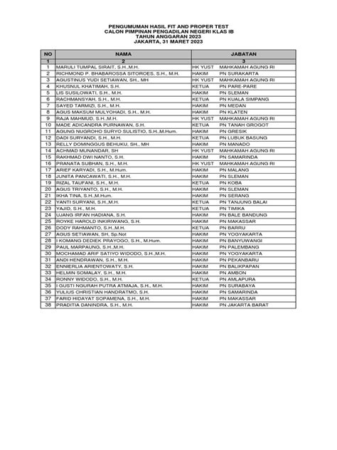 Hasil Fit And Proper Test Calon Pimpinan Klas Ib T A 2023 Pdf