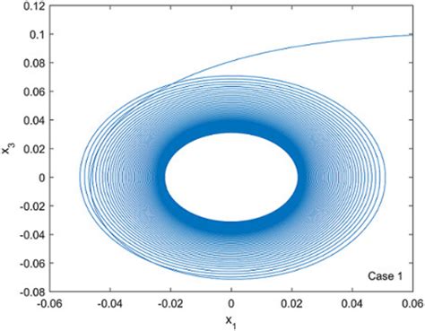 The Phase Diagram In X1−x3 Plane Download Scientific Diagram