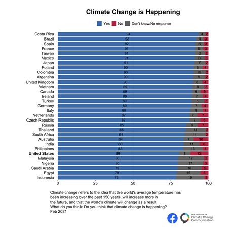 International Climate Opinion February B Yale Program On