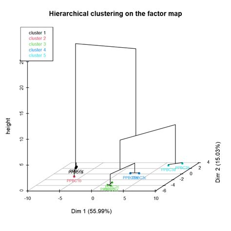 R How Do I Add Color To Labels In A Pca Plot Stack Overflow