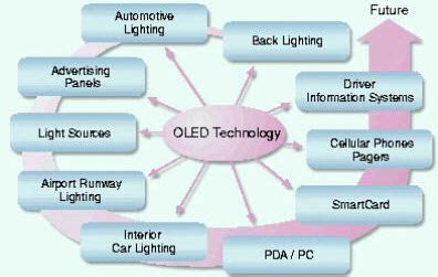 OLED Display Technology Architecture And Its Applications