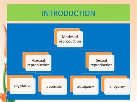 Modes Of Reproduction