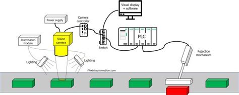 Machine vision system introduction - FlexBitAutomation