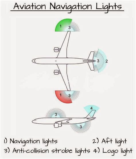 Navigation lights standards | Keen Software House Forums