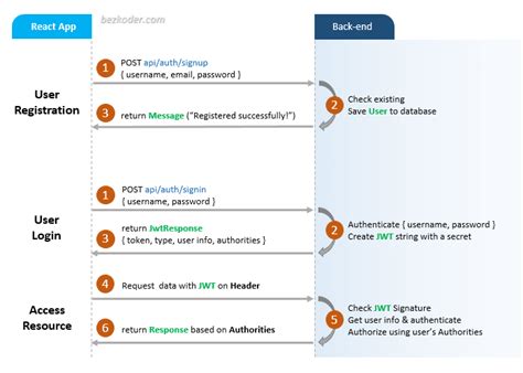 Authentication And Authorization With Reactjs Example Dev Community