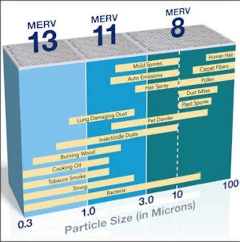 Filtration Chart Filter Knowledge Development Hvac Coaching Corner