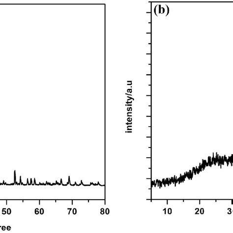 X Ray Powder Diffraction Patterns Of Zeolite Y A And Cu Ii Zeolite Y