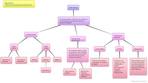 Química Orgánica Mapa Conceptual De Los Hidrocarburos