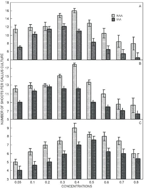 Effect Of 2 0 Mg Dm 3 BAP A 2 5 Mg Dm 3 TDZ B And 2 0 Mg Dm 3