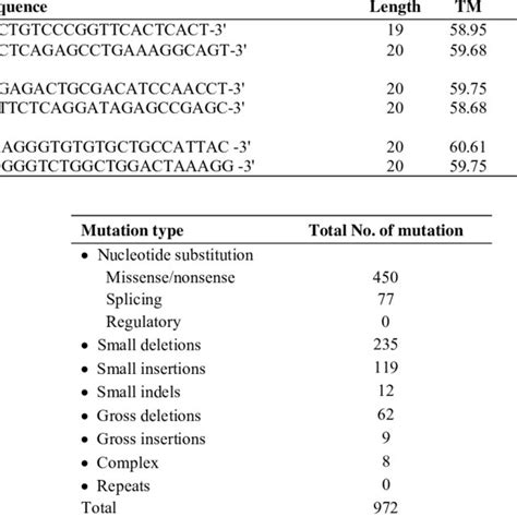 The Number And Type Of Pathogenic Mutations According To Human Gene