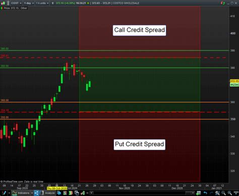 Iron Condor Option Strategy Highest Risk Reward Strategy