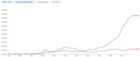 "Signalling" Or "Signaling" - Correct Version (UK/US Statistics)