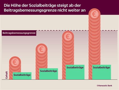 Einfach erklärt Was ist Beitragsbemessungsgrenze Hanseatic Bank