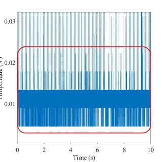 amplitude noise   baseline  scientific diagram