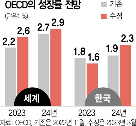 Oecd 韓 성장률 또 낮췄다18→16 서울경제