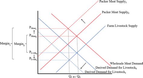 Beef And Pork Marketing Margins And Price Spreads During Covid