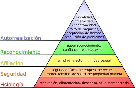 La Teoría De Las Necesidades Humanas De Maslow La Mente Es Maravillosa