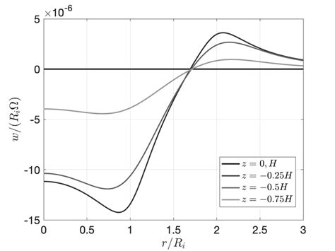 The Azimuthal Component V Top Left Radial Component U Top Right Download Scientific