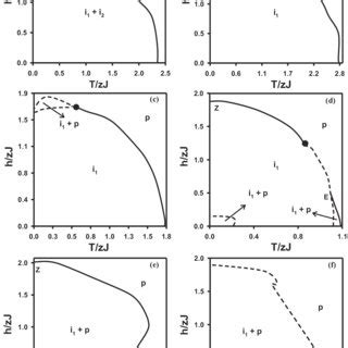 The Dynamic Phase Diagrams In The T ZJ H ZJ Plane The I 1 I 2