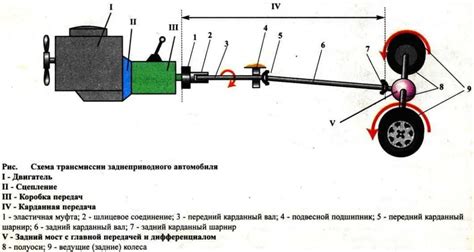 Что такое трансмиссия автомобиля - назначение, устройство - AvtoTachki