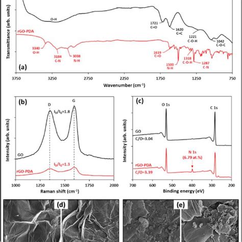 A FTIR UATR Spectra B Raman Spectra C XPS Survey Spectra Of GO