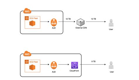 Aws Cloudfront Strategies To Optimize Performance Cost