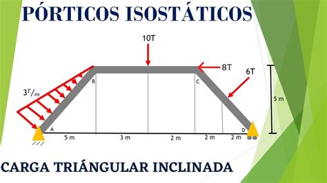 P Rticos Isost Ticos Carga Tri Ngular Inclinada Diagrama De Fuerza