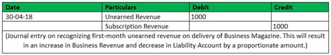 Unearned Revenue On Balance Sheet Definition Examples