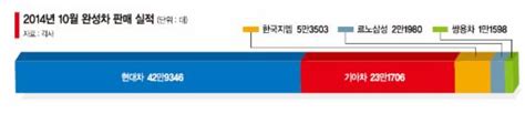 르노삼성 3년만에 月판매 2만대 돌파 파이낸셜뉴스