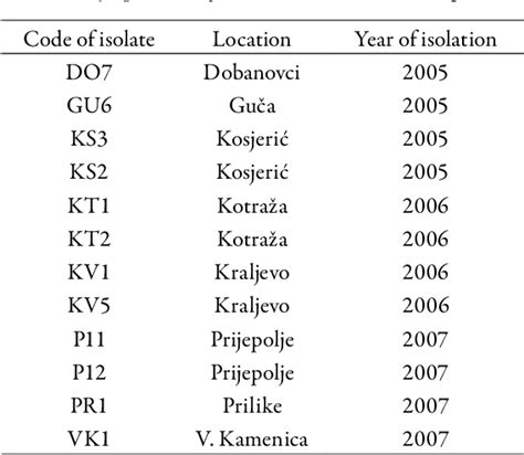 Table From Sensitivity Of Phytophthora Infestans Mont De Bary