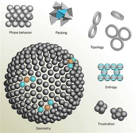 Colloidal Matter Packing Geometry And Entropy Science