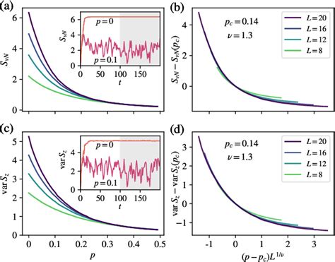 Figure 2 From Exponential Shortcut To Measurement Induced Entanglement