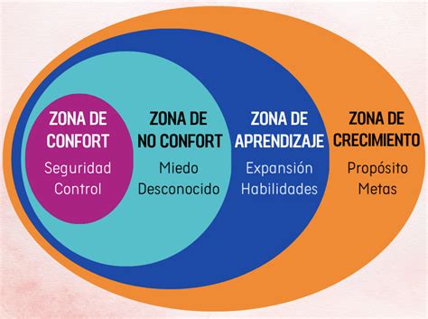 La Zona De Confort Blog Cuidado Psicológico