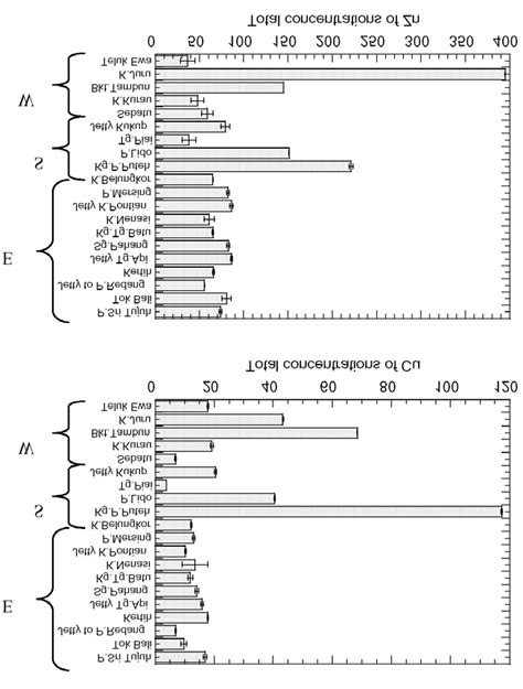 Total Concentrations Mean μgg Dry Weight ± Standard Error Of Cu And