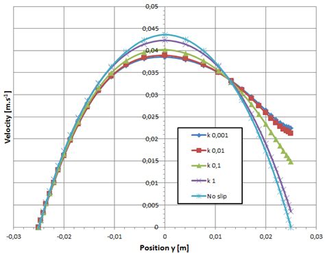 Velocity Profile Laminar Flow Fig 12 Velocity Profile Turbulent Flow Download Scientific