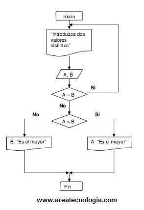 Ejemplosde Diagramas De Flujo Resueltos