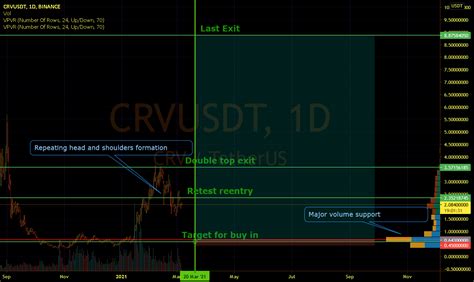 CRV USDT 1 Day Chart For BINANCE CRVUSDT By The New Disciple TradingView