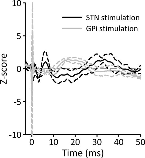 Cortical Potentials Evoked By STN Or GPi Stimulation Recorded In An