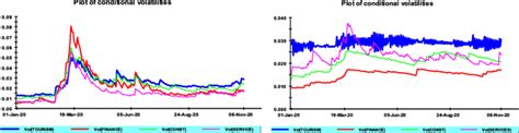 A The Time Varying Volatility Of Sectoral Returns During Covid