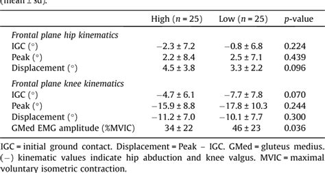 Table From The Influence Of Hip Strength On Gluteal Activity And